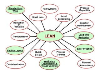 Pull SystemsStandardized
Work
Process
Capability
Level
Scheduling
Small Lots
Supplier
Development
Error-Proofing
Lead-time
Reduction
Planned
Maintenance
LEAN
Containerization
Workplace
Organization &
Visual Controls
Process
Control
Quick
Set-up
Facility Layout
Transportation
Reduction
of
Variation
 