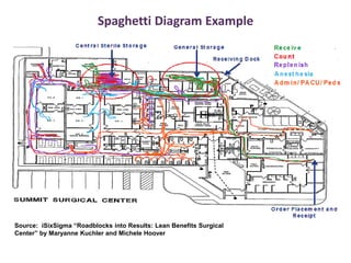 Spaghetti Diagram Example
Source: iSixSigma “Roadblocks into Results: Lean Benefits Surgical
Center” by Maryanne Kuchler and Michele Hoover
 