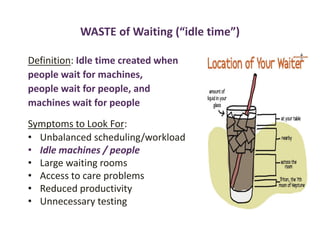 WASTE of Waiting (“idle time”)
Definition: Idle time created when
people wait for machines,
people wait for people, and
machines wait for people
Symptoms to Look For:
• Unbalanced scheduling/workload
• Idle machines / people
• Large waiting rooms
• Access to care problems
• Reduced productivity
• Unnecessary testing
 