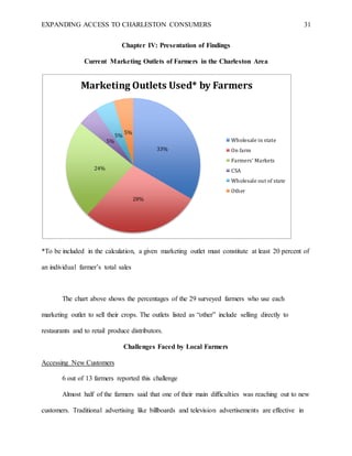 EXPANDING ACCESS TO CHARLESTON CONSUMERS 31
Chapter IV: Presentation of Findings
Current Marketing Outlets of Farmers in the Charleston Area
*To be included in the calculation, a given marketing outlet must constitute at least 20 percent of
an individual farmer’s total sales
The chart above shows the percentages of the 29 surveyed farmers who use each
marketing outlet to sell their crops. The outlets listed as “other” include selling directly to
restaurants and to retail produce distributors.
Challenges Faced by Local Farmers
Accessing New Customers
6 out of 13 farmers reported this challenge
Almost half of the farmers said that one of their main difficulties was reaching out to new
customers. Traditional advertising like billboards and television advertisements are effective in
33%
28%
24%
5%
5%
5%
Marketing Outlets Used* by Farmers
Wholesale in state
On farm
Farmers' Markets
CSA
Wholesale out of state
Other
 