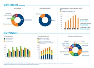 Our Patients
SERVICE DISTRIBUTION
Operating room surgery
Minor procedure, radiology
Gastroenterology procedures
Evaluation only, diagnostic screening,
medical therapy
1900
1800
1500
1200
900
600
300
0
2009 2010 2011 2012 2013 2014
Our Finances (Unaudited)
1 Operating Revenue excludes funds designated solely for future years.
2 Donated in-kind medical services, also known as charity care, are calculated according to the total estimated amount of medical provider and hospital charges that were waived through Operation Access.
Detailed ﬁnancial information, including audit reports and 990s, is available at www.operationaccess.org
OA CASH BUDGET VERSUS MEDICAL IMPACT
Cash Expenses
Donated Care Coordinated by OA2
21M
18M
15M
12M
9M
6M
3M
0
2009 2010 2011 2012 2013 2014
$15,175,500
2014 FUNDING
$1,311,812
2014 CASH EXPENSES
$1,307,809
2014 CHARITY CARE
$15,175,500
PATIENTS SERVED
Medical Volunteers
Referrals to OA
Services Provided
2500
2000
1500
1000
500
0
2009 2010 2011 2012 2013
1,379
1,527
1,568
2014
2014 FUNDING1
Corporate Support
Foundation Support
Donations
Contract Revenue
Bequest Fund
48%
27%
11%
8%
6%
Program
Management
& Fundraising
84%
16%
2014 CASH EXPENSES
SERVICES PROVIDED IN 2014
10%
8%
7%
5%
5%
4%
3%2%1%
Ophthalmology
General Surgery
Gastroenterology
Orthopedics
Head & Neck Surgery
Gynecology
Urology
Dermatology/
Plastic Surgery
Vascular Surgery
Colorectal Breast
Urogynecology
23%
18%
14%
 