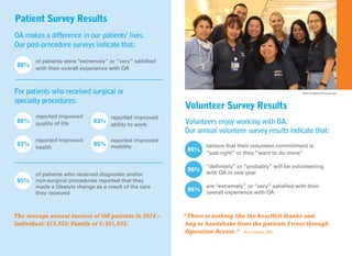 98%
96%
97%
93%
95%
95%
99%
96%
96%
OA makes a difference in our patients’ lives.
Our post-procedure surveys indicate that:
of patients were “extremely” or “very” satisﬁed
with their overall experience with OA
For patients who received surgical or
specialty procedures:
reported improved
quality of life
reported improved
health
of patients who received diagnostic and/or
non-surgical procedures reported that they
made a lifestyle change as a result of the care
they received
Volunteers enjoy working with OA.
Our annual volunteer survey results indicate that:
believe that their volunteer commitment is
“just right” or they “want to do more”
“deﬁnitely” or “probably” will be volunteering
with OA in one year
are “extremely” or “very” satisﬁed with their
overall experience with OA
Patient Survey Results
Volunteer Survey Results
“There is nothing like the heartfelt thanks and
hug or handshake from the patients I treat through
Operation Access.” – Ron Cooper, MD
The average annual income of OA patients in 2014 –
Individual: $12,025; Family of 4: $21,635.
reported improved
ability to work
reported improved
mobility
Photo by Marisol Ponce de León
 