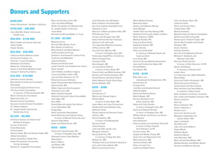 $300,000
Kaiser Permanente - Northern California
$150,000 - 299,999
John Muir/Mt. Diablo Community
Health Fund
$50,000 - $149,999
Marin Health and Human Services
Sutter Health
Vesper Society
$20,000 - $49,999
California Paciﬁc Medical Center
Community Projects, Inc.
Thomas J. Long Foundation
McKesson Foundation
Medtronic Philanthropy
Queen of the Valley Medical Center
George H. Sandy Foundation
$10,000 - $19,999
American Cancer Society
Blue Shield of California Foundation
Genentech
Lisa and Douglas Goldman Fund
The Grey Family Foundation
In memory ofThomas Russell, MD
Marin Community Foundation
Newman’s Own, Inc
Ramsay Family Foundation
Sonoma County Vintners Foundation
St. Helena Hospital
St. Joseph Health Community
Partnership Fund
$2,500 - $9,999
American Society of Cataract and
Refractive Surgery
County of Sonoma
Freed Associates
Fremont Bank
Patricia Gibbs, MD and Richard Gibbs, MD
Hilltop Foundation
Kaiser Foundation Health Plan
Kaiser Permanente Community
Giving Campaign
Stanley S. Langendorf Foundation
Mary and Arnold Levine, MD
John and Kathy Milligan
Paciﬁc Foundation for Medical Care
St. Joseph Health of Sonoma
Union Bank
Danielle and Brooks Walker Jr. Fund
$1,000 - $2,999
Benjamin Aune
Bill and Patty Blanton Fund
Blue Shield of California
Mary Burchill and Mark Maxson
California Bank andTrust
Donald O. and Ronald R. Collins Fund
Cushman and Wakeﬁeld
Jeannie Dulberg
Richard and Sharon Fish
Jonah Frohlich and Elizabeth Ann Payne
Devin Gensch
Josh Glidden and Mary Gregory
Laurel and Alden Harken, MD
Lois and Paul Hofmann, Dr. PH.
Robert and Lynne Hofmann
Kaiser Permanente Marin/Sonoma
Sabrina Kidd, MD
Walter Kopp and Ana Aranguren
Theodore Levin, MD
Marin General Hospital
National Colorectal Cancer Roundtable
John Ngai, MD
Amy Niles
Ronald Wornick Jewish Day School
Lorne Rosenﬁeld, MD
Gregg Sass
Steve and Karen Schievelbein
David Sukovich and Andrew Chang
In honor of Marisol Ponce de León
Summit State Bank
Eileen and Albert Varner, MD
$500 - $999
Gloria and Jose Alvarado, RN
In honor of Douglas Grey, MD
Alameda-Contra Costa Medical
Association
Bank of Marin
Jay Belani, MD
Gabriel Block
Julie Richards and Jeff Bosley
Brian Callahan and Heidi Adler
Eye Care Institute Charitable Fund
Gateway to Care
Wayne H. Gilbert and Diane Sklar, MD
Philanthropic Fund
Carolyn and Douglas Grey, MD
Kaiser Permanente San Francisco
Adrienne and Jack Ladd
The Lagunitas Brewing Company
Jeffrey Lehmer, MD
Lisa and Gary Mizono, MD
In honor of Douglas Grey, MD
Partnership HealthPlan of California
Paxti’s Chicago Pizza
Fayeanne Potts
Nona Russell, MD
Jim and Sandy Shelton
In honor of Gary Barth, MD
Cheryl Smith and Mitch Savitsky, MD
Pamela andTimothy Sowerby, MD
Ronald Stovitz and Danell Zeavin
Sutter Medical Center Santa Rosa
Steven Webster, MD
$250 - $499
Access OC
Anonymous (1)
Marcia and George Argyris
Richard Barth
In honor of Gary Barth, MD
Jason Beers and Jane Zimmerman
Gerald Cahill and Kathleen King
Deborah Cohler
Shirley Detrick and Norman Green
Jeff Fox, MD
David Goldstein, MD
In honor of Ed Macdonald
Norman Green
Yoland Huston
Julie and Seth Jacobs, Esq.
Margaret Johnson
Kyung Sook Kim, RN
In memory of Yang Rye Shin
William Ku, MD
Theodore Kuh and Christina Sang Kuh
Lynn and Craig Lubbock, MD
Marin Community Clinics
Marin Medical Society
Mechanics Bank
Hideyo and Kathleen Minagi
Paula Morgan
Yaneth Oliva and Paul Bayard, MD
Redwood Community Health Coalition
Robin Ridenour, CRNA
Marlene Russell, RN
King and Bruce Sams
Stephanie Santos, MD
Susan Shmalo
Peter and Lynda Snell
In memory of Michael Doyle and
Suzanne Dixon
Lucy Song, MD
Sonoma County Medical Association
Joan andTimothy Van Natta, MD
Donald Waters
KayYatabe, MD
$100 - $249
Mary Alam and
Jeanjacques De Shadarevian, MD
Anonymous (3)
Ernesto Avila
Julie Bair and Kenneth Novich
Deborah Balick
David and Pamela Bluhm
Martin Bogetz, MD
Norman Bookstein and
Gillian Kuehner, MD
Ralph and Claire Brindis
In honor of Douglas Grey, MD
David and Deborah Brooks
In honor of Douglas Grey, MD
William Brown and Donna Lou Brown
Cara Budner
Faina Bulanova
Patricia Caplan and Jonathan Simonoff
In honor of Dava Freed &
Paul Hofmann, Dr.PH.
Florence Chan, RN
Angela and Bobby Chang, MD
Susie Chiu and RaymondY. Hui
Mary Clemency, MD
James Constant, MD
Peter and Judy Coy
Judith and Robert Davis
John and Susan Dean, RN
Catherine Dodd
Henry and Evelyn Elson
Joseph Elson, MD
Beverly Emerson
Blanche Fiesel and Steven Donaldson
Sanford and Gloria Fong Ma
Rachel and O. Howard Frazier, MD
Donna Rae Frenettee and Donato
Stinghen, MD
Alvaro Fuentes
Andrew Gardiner
Paul Gill and Stephanie D’Arnall
Michael R. Goldstein and
Deborah Gold, MD
Alan and Sheila Gordon
In honor of Paul Hofmann, Dr.PH.
Steven Greenberg
In memory of SandraTrulli
Lesley Hand
Lori Hanninen and Jeffrey Wheaton
Steve Heilig
Anne and Fredric Herskowitz, MD
David and Lenore Hofmann
James Horan andTara Sullivan
Ellen Kaufman and David Weiner
In memory of Reva Gould
Keith Jacobson and Susan Jocobson
Tom Jones and Elizabeth Johnson, MD
Nicole Lantuono
Alex Lee
Nancy Leibowitz, RN
Edwin Leidholdt Jr.
Pamela Levin
Anne and Jerrold Levine
Margaret Lindenstein and
James Allison, MD
Jason Lombardo
Paul Marcucilli
John and Janet Mattson
Susan Merrill
Kathleen Meyer
Katharine Moore
John Morrison, MD
Mary and Andrew Moyce, MD
Melissa Murphy and William Barish
Kenneth and Marilyn Nemzer
Donors and Supporters
 