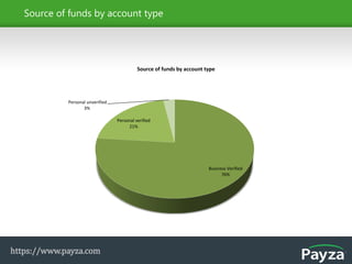 Payza Profile | PDF