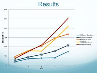 Results
0
1000
2000
3000
4000
5000
6000
1 2 3 4 5
Respiration
Week
MO Control Cumulative
MO 0.25 Cumulative
MO 1.0 Cumulative
MO 2.25 Cumulative
MO 4.0 Cumulative
 