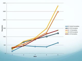 0
500
1000
1500
2000
2500
3000
1 2 3 4 5
Respiration
Week
EL Control Cumulative
EL 0.25 Cumulative
EL 1.0 Cumulative
EL 2.25 Cumulative
EL 4.0 Cumulative
 
