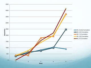 0
500
1000
1500
2000
2500
3000
3500
4000
4500
1 2 3 4 5
Respiration
Week
WL Control Cumulative
WL 0.25 Cumulative
WL 1.0 Cumulative
WL 2.25 Cumulative
WL 4.0 Cumulative
 