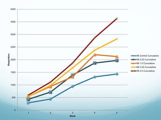 0
500
1000
1500
2000
2500
3000
3500
4000
1 2 3 4 5
Respiration
Week
HB Control Cumulative
HB 0.25 Cumulative
HB 1.0 Cumulative
HB 2.25 Cumulative
HB 4.0 Cumulative
 