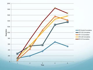 0
200
400
600
800
1000
1200
1400
1600
1800
2000
1 2 3 4 5
Respiration
Time
CR Control Cumulative
CR 0.25 Cumulative
CR 1.0 Cumulative
CR 2.25 Cumulative
CR 4.0 Cumulative
 