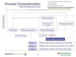 Process Characterization
Post Commercial Launch
10
● SPC within Quality by Design (QbD) framework
● Driver for SPC
● SPC and beyond
● Univariate to Multivariate SPC
● Process Characterization post commercialization
Process Data Acquisition Data Modeling
Process control
Improvement
Trials/DOELiterature
Deviation/Failure
Investigations
CommercialScale
Lab/Pilot Scale
Multi-stage approach
● Cost-benefit analysis of Real-time SPC/PAT
Relationship of Input parameters with CQAs
Relationship of Output parameters with CQAs
Relationship of KPIs with Input parameters
Stage 1
Stage 2
Stage 3
 