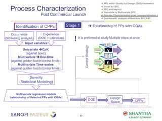 Process Characterization
Post Commercial Launch
11
● SPC within Quality by Design (QbD) framework
● Driver for SPC
● SPC and beyond
● Univariate to Multivariate SPC
● Process Characterization post commercialization
Identification of CPPs
Severity
(Statistical Modeling)
y
n
Occurrence
(Screening analysis)
Univariate CpK
(against spec)
Multivariate One-time
(against golden batch/control limits)
Multivariate Time-series
(against golden batch/control limits)
Multivariate regression models
(relationship of Selected PPs with CQAs)
ControlStrategy
Design
Space
! It is preferred to study Multiple steps at once
Stage 1
Experience
(DOE + Literature)
Input variables
● Cost-benefit analysis of Real-time SPC/PAT
DOE CPPs
 Relationship of PPs with CQAs
 