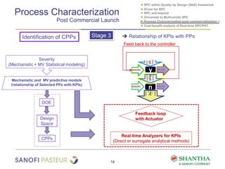 Process Characterization
Post Commercial Launch
14
● SPC within Quality by Design (QbD) framework
● Driver for SPC
● SPC and beyond
● Univariate to Multivariate SPC
● Process Characterization post commercialization
y
n
Feed back to the controller
Real-time Analyzers for KPIs
(Direct or surrogate analytical methods)
Feedback loop
with Actuator
● Cost-benefit analysis of Real-time SPC/PAT
Identification of CPPs
Severity
(Mechanistic + MV Statistical modeling)
Mechanistic and MV predictive models
(relationship of Selected PPs with KPIs)
Design
Space
DOE
CPPs
Stage 3  Relationship of KPIs with PPs
 