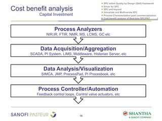 15
● SPC within Quality by Design (QbD) framework
● Driver for SPC
● SPC and beyond
● Univariate and Multivariate SPC
● Process Characterization post commercialization
● Cost benefit analysis of Real-time SPC/PAT
Cost benefit analysis
Capital Investment
Process Analyzers
NIR,IR, FTIR, NMR, MS, LCMS, GC etc
Data Acquisition/Aggregation
SCADA, PI System, LIMS, Middleware, Historian Server, etc
Data Analysis/Visualization
SIMCA, JMP, ProcessPad, PI Procesbook, etc
Process Controller/Automation
Feedback control loops, Control valve actuators, etc
 