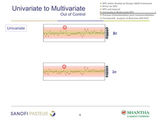 6
● SPC within Quality by Design (QbD) framework
● Driver for SPC
● SPC and beyond
● Univariate to Multivariate SPC
● Process Characterization post commercialization
Univariate to Multivariate
Out of Control
Univariate
● Cost-benefit analysis of Real-time SPC/PAT
1σ
1σ
2σ
2σ
3σ
3σ
 