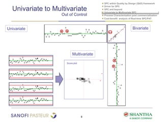 8
● SPC within Quality by Design (QbD) framework
● Driver for SPC
● SPC and beyond
● Univariate to Multivariate SPC
● Process Characterization post commercialization
Bivariate
Multivariate
Univariate <
<
<
<
Score plot
Univariate to Multivariate
Out of Control
● Cost-benefit analysis of Real-time SPC/PAT
 