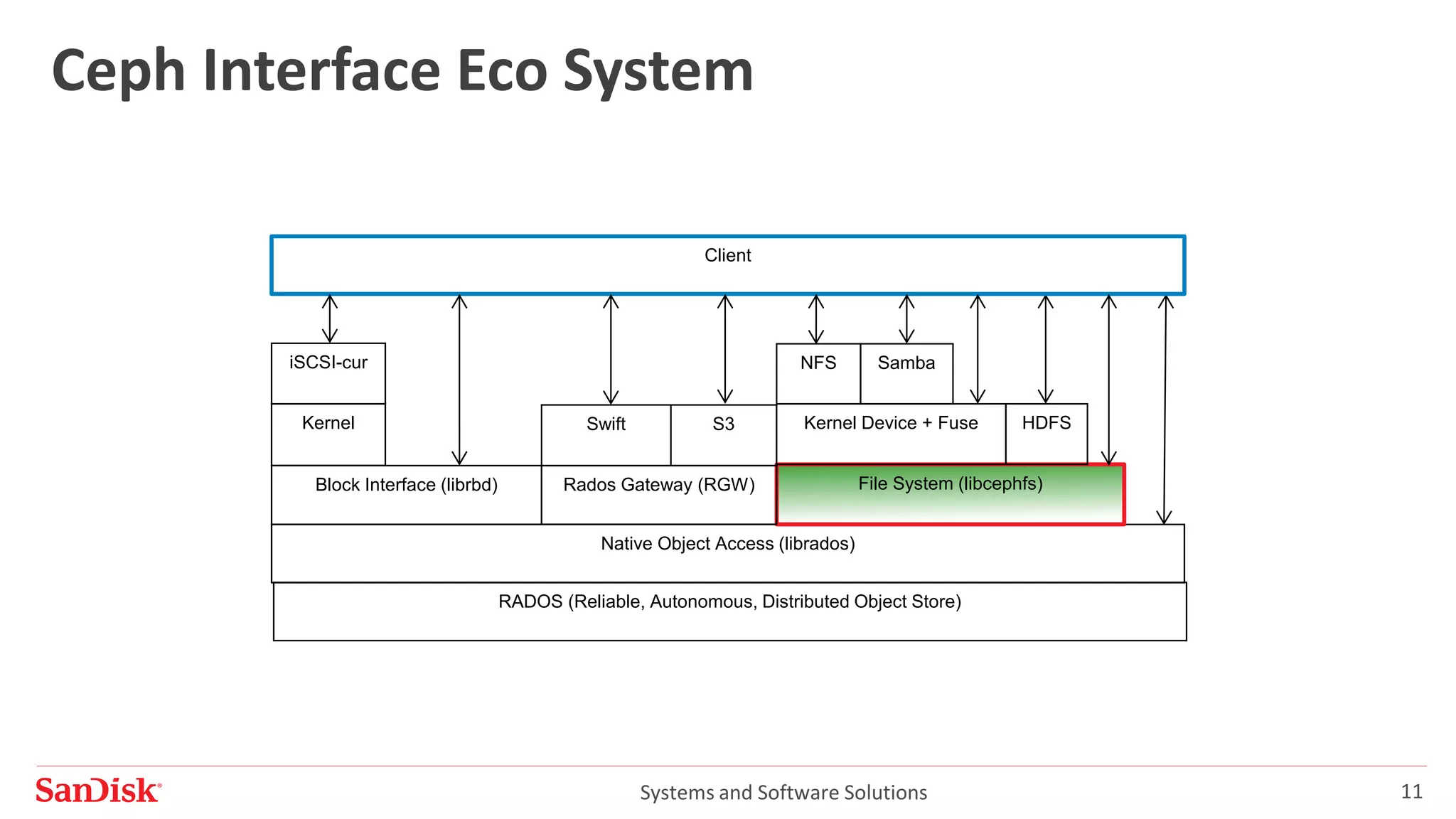 Systems and Software Solutions 11
Ceph Interface Eco System
Native Object Access (librados)
File System (libcephfs)
HDFSKernel Device + Fuse
Rados Gateway (RGW)
S3Swift
Block Interface (librbd)
Kernel
SambaNFSiSCSI-cur
Client
RADOS (Reliable, Autonomous, Distributed Object Store)
 