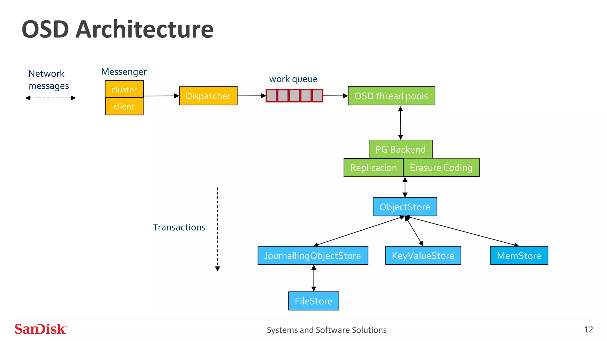 Systems and Software Solutions 12
OSD Architecture
work queue
cluster
client
Messenger
Dispatcher OSD thread pools
PG Backend
Replication Erasure Coding
ObjectStore
JournallingObjectStore KeyValueStore MemStore
FileStore
Transactions
Network
messages
 