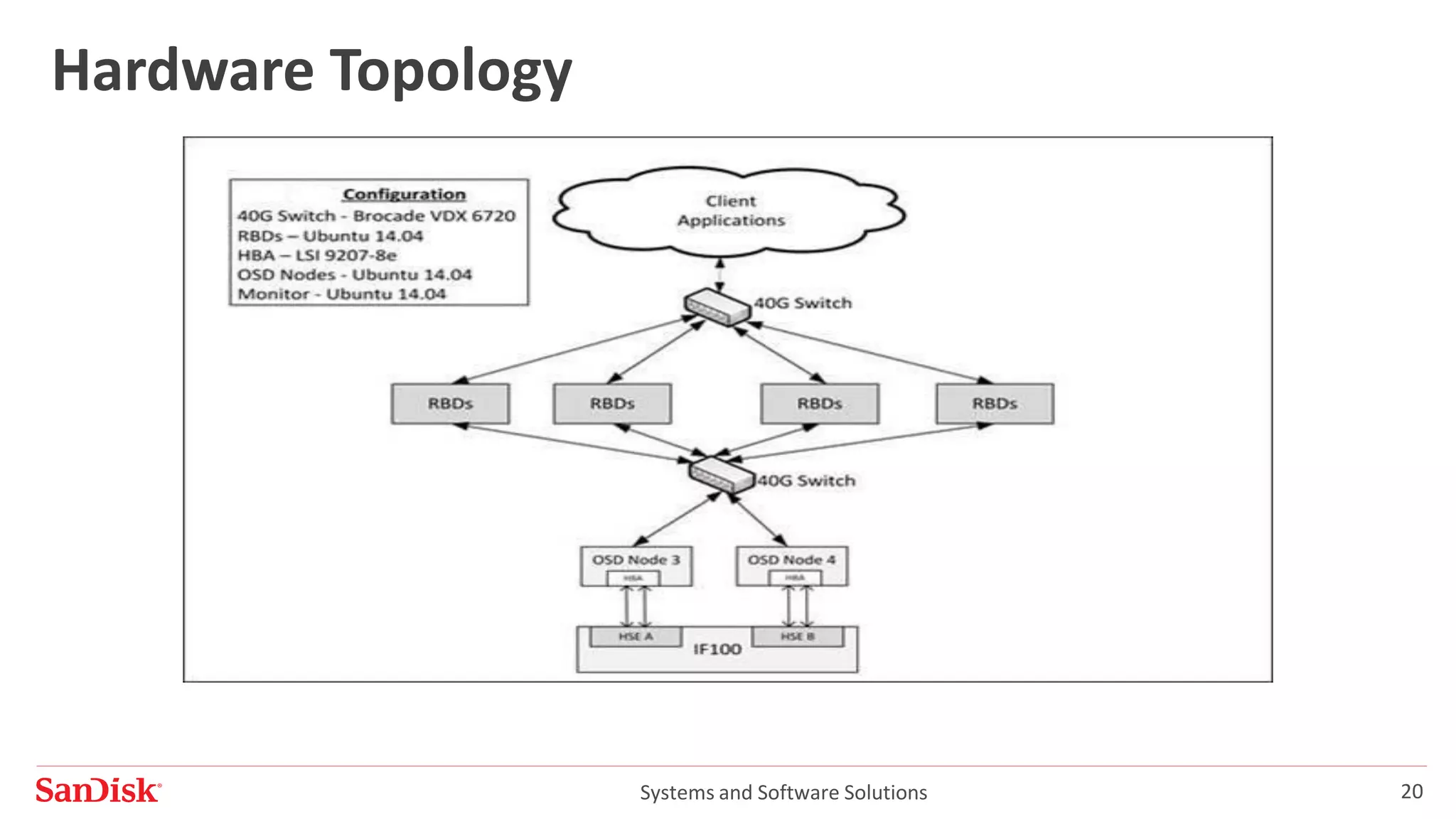 Systems and Software Solutions 20
Hardware Topology
 
