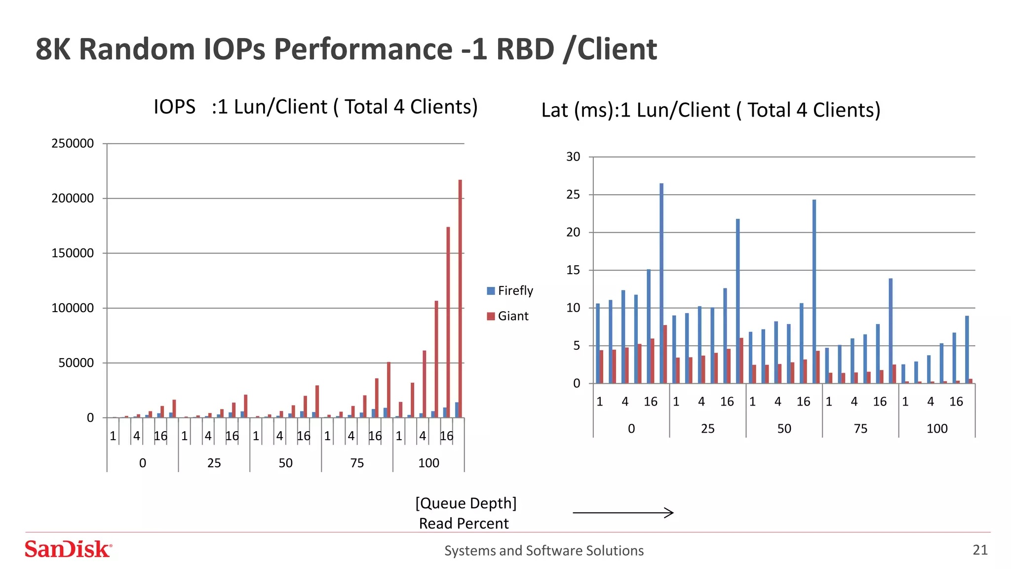 Systems and Software Solutions 21
8K Random IOPs Performance -1 RBD /Client
IOPS :1 Lun/Client ( Total 4 Clients)
[Queue Depth]
Read Percent
0
50000
100000
150000
200000
250000
1 4 16 1 4 16 1 4 16 1 4 16 1 4 16
0 25 50 75 100
Firefly
Giant
Lat (ms):1 Lun/Client ( Total 4 Clients)
0
5
10
15
20
25
30
1 4 16 1 4 16 1 4 16 1 4 16 1 4 16
0 25 50 75 100
 