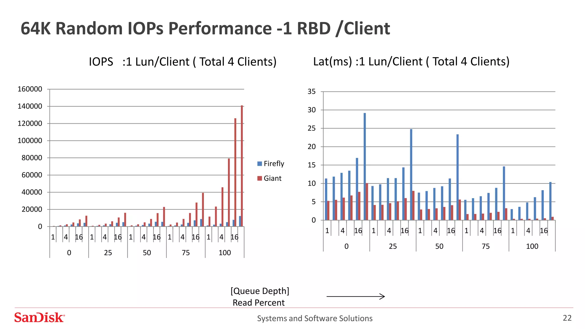 Systems and Software Solutions 22
64K Random IOPs Performance -1 RBD /Client
IOPS :1 Lun/Client ( Total 4 Clients)
[Queue Depth]
Read Percent
0
20000
40000
60000
80000
100000
120000
140000
160000
1 4 16 1 4 16 1 4 16 1 4 16 1 4 16
0 25 50 75 100
Firefly
Giant
Lat(ms) :1 Lun/Client ( Total 4 Clients)
0
5
10
15
20
25
30
35
1 4 16 1 4 16 1 4 16 1 4 16 1 4 16
0 25 50 75 100
 