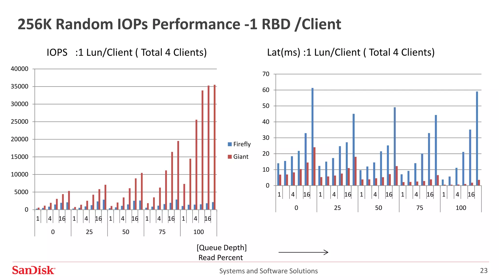 Systems and Software Solutions 23
256K Random IOPs Performance -1 RBD /Client
IOPS :1 Lun/Client ( Total 4 Clients) Lat(ms) :1 Lun/Client ( Total 4 Clients)
[Queue Depth]
Read Percent
0
5000
10000
15000
20000
25000
30000
35000
40000
1 4 16 1 4 16 1 4 16 1 4 16 1 4 16
0 25 50 75 100
Firefly
Giant
0
10
20
30
40
50
60
70
1 4 16 1 4 16 1 4 16 1 4 16 1 4 16
0 25 50 75 100
 