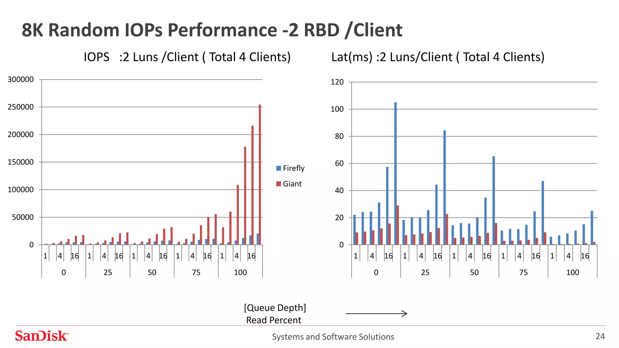 Systems and Software Solutions 24
8K Random IOPs Performance -2 RBD /Client
IOPS :2 Luns /Client ( Total 4 Clients)
0
50000
100000
150000
200000
250000
300000
1 4 16 1 4 16 1 4 16 1 4 16 1 4 16
0 25 50 75 100
Firefly
Giant
Lat(ms) :2 Luns/Client ( Total 4 Clients)
[Queue Depth]
Read Percent
0
20
40
60
80
100
120
1 4 16 1 4 16 1 4 16 1 4 16 1 4 16
0 25 50 75 100
 
