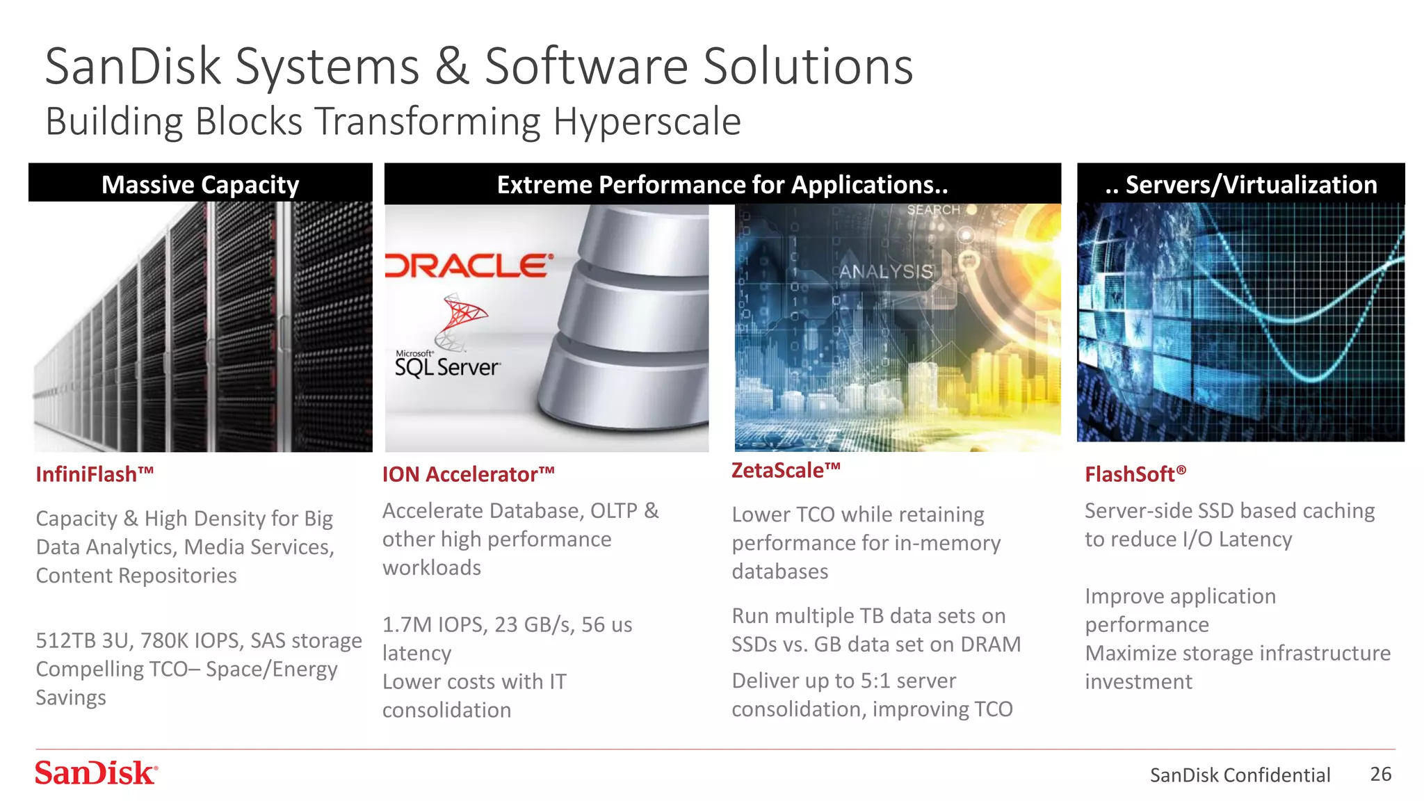 SanDisk Confidential 26
SanDisk Systems & Software Solutions
Building Blocks Transforming Hyperscale
InfiniFlash™
Capacity & High Density for Big
Data Analytics, Media Services,
Content Repositories
512TB 3U, 780K IOPS, SAS storage
Compelling TCO– Space/Energy
Savings
ION Accelerator™
Accelerate Database, OLTP &
other high performance
workloads
1.7M IOPS, 23 GB/s, 56 us
latency
Lower costs with IT
consolidation
FlashSoft®
Server-side SSD based caching
to reduce I/O Latency
Improve application
performance
Maximize storage infrastructure
investment
ZetaScale™
Lower TCO while retaining
performance for in-memory
databases
Run multiple TB data sets on
SSDs vs. GB data set on DRAM
Deliver up to 5:1 server
consolidation, improving TCO
Massive Capacity Extreme Performance for Applications.. .. Servers/Virtualization
 