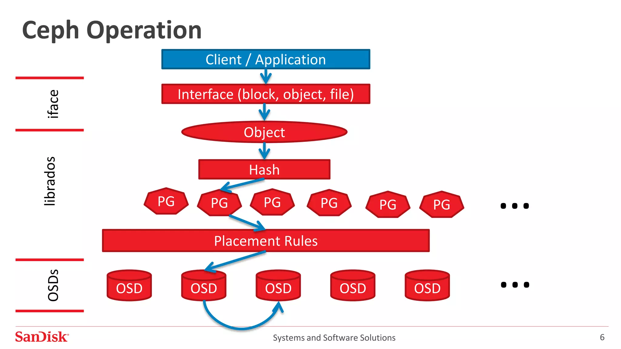 Systems and Software Solutions 6
Ceph Operation
Object
Hash
PG PG PG PG
Placement Rules
OSD OSD OSD OSD OSD
PG PG …
…
libradosOSDs
Interface (block, object, file)
iface Client / Application
 