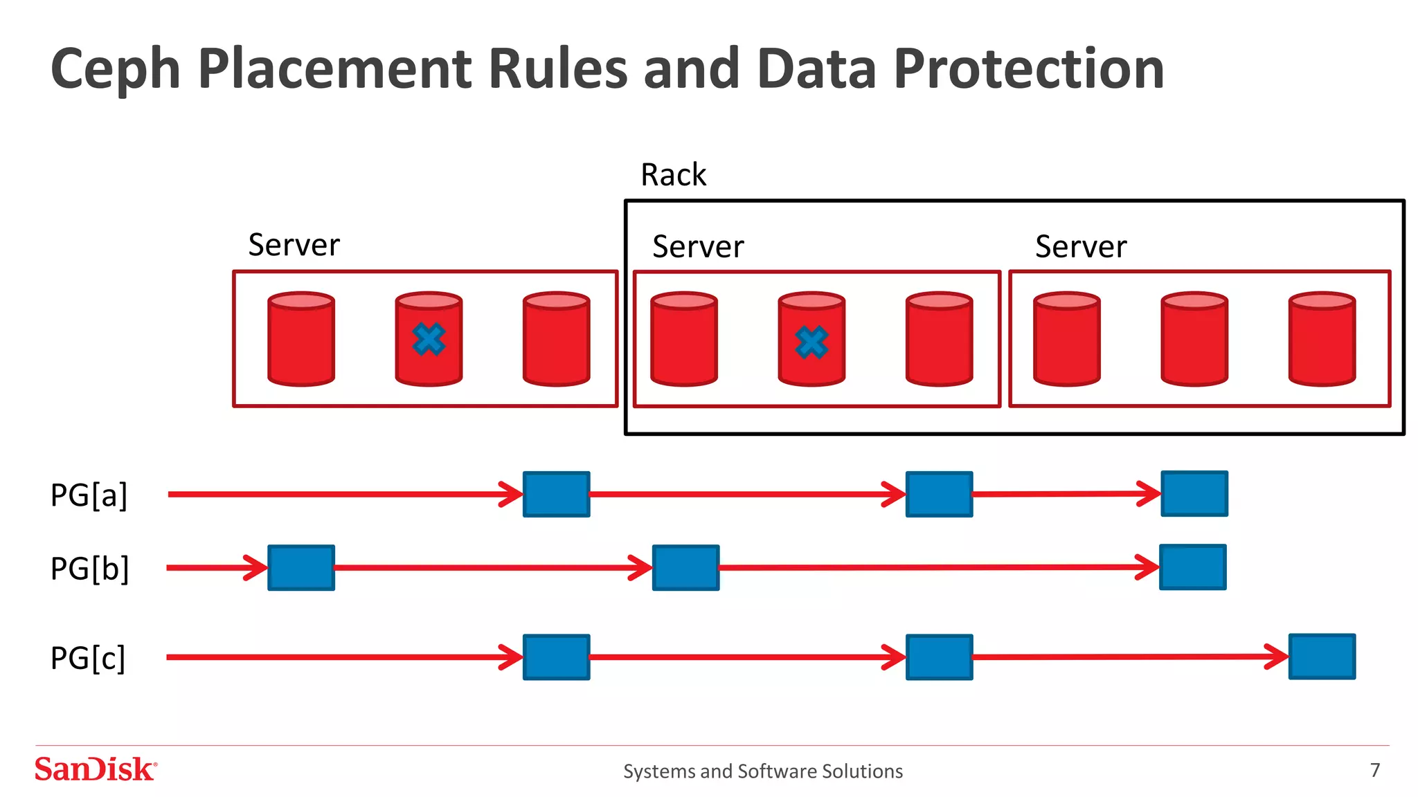 Systems and Software Solutions 7
Ceph Placement Rules and Data Protection
PG[a]
PG[b]
PG[c]
Server Server Server
Rack
 