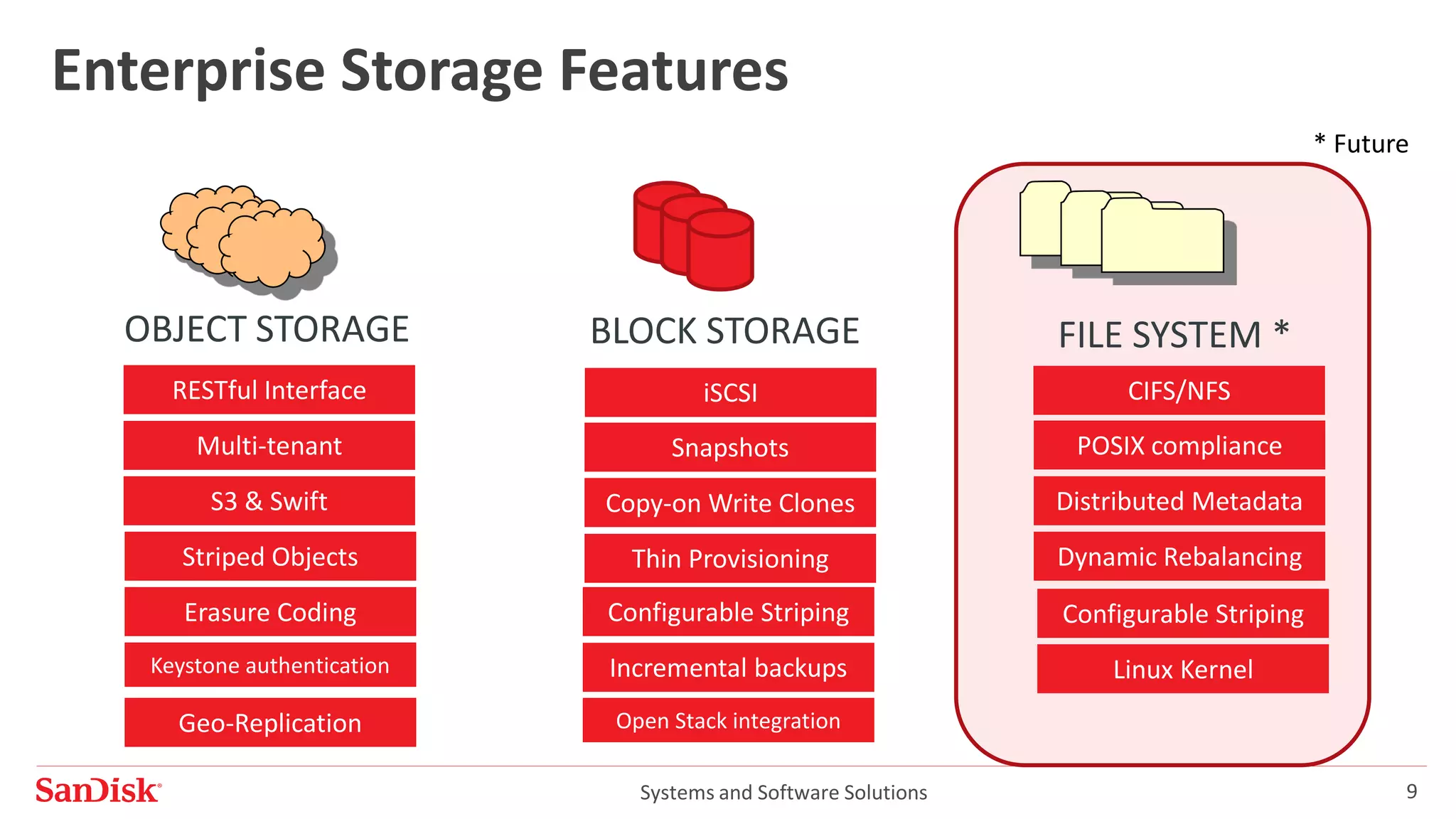 Systems and Software Solutions 9
Enterprise Storage Features
FILE SYSTEM *BLOCK STORAGEOBJECT STORAGE
Keystone authentication
Geo-Replication
Erasure Coding
Striped Objects
Incremental backups
Open Stack integration
Configurable Striping
iSCSI CIFS/NFS
Linux Kernel
Configurable Striping
S3 & Swift
Multi-tenant
RESTful Interface
Thin Provisioning
Copy-on Write Clones
Snapshots
Dynamic Rebalancing
Distributed Metadata
POSIX compliance
* Future
 