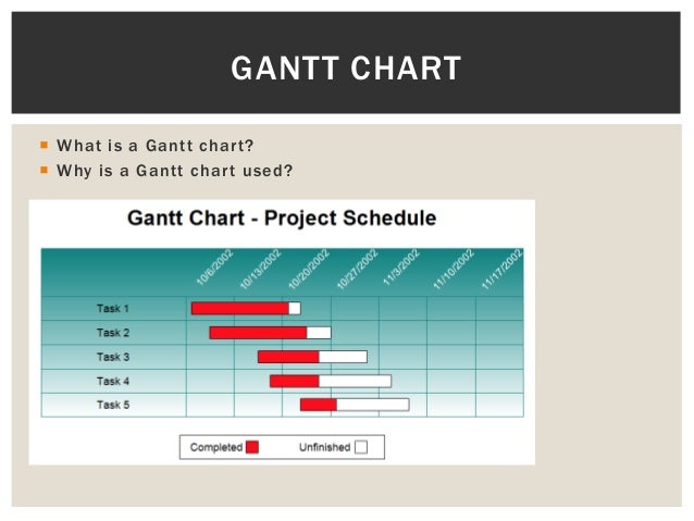 Revised Gantt Chart