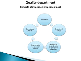 Inspection
Detection of
defects
Feedback of
these defects
to appropriate
personnel
Determination
of causes of
defects
Correction of
defects
Principle of inspection (inspection loop)
 