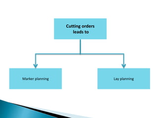 Cutting orders
leads to
Marker planning Lay planning
 