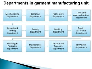 Merchandising
department
Sampling
department
Fabric store
department
Trims and
accessories store
department
Spreading &
Cutting
department
Sewing
department
Washing
department
Quality
Assurance
department
Finishing &
Packaging
department
Maintenance
Department
Finance and
Accounts
Department
HR/Admin
Department
Departments in garment manufacturing unit
 