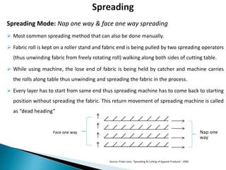 Spreading Mode: Nap one way & face one way spreading
 Most common spreading method that can also be done manually.
 Fabric roll is kept on a roller stand and fabric end is being pulled by two spreading operators
(thus unwinding fabric from freely rotating roll) walking along both sides of cutting table.
 While using machine, the lose end of fabric is being held by catcher and machine carries
the rolls along table thus unwinding and spreading the fabric in the process.
 Every layer has to start from same end thus spreading machine has to come back to starting
position without spreading the fabric. This return movement of spreading machine is called
as “dead heading”
Face one way Nap one
way
Source: Prabir Jana, “Spreading & Cutting of Apparel Products”, 2005
 