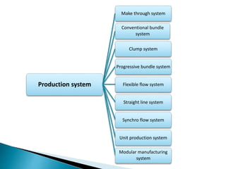 Production system
Make through system
Conventional bundle
system
Clump system
Progressive bundle system
Flexible flow system
Straight line system
Synchro flow system
Unit production system
Modular manufacturing
system
 