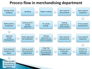 Receipt of the
techpack
sampling Pattern making
Raw material
procurement
Raw material
inspection
Proto sample
development
Getting
approval on
proto sample
Fit sample
making
Getting the fit
sample
approved
BOM draft for
production
Approval
sample
development
Order approved
for production
Getting
approvals on
size set samples
Raw material
procurement
R aw material
inspection
GPT/FPT to
conform to
standards
Approval on pre
production
sample
Order file
transferred to
the production
department
Follow up with
the production
department
Send shipment
samples to the
buyer
Follow up with
the production
department till
delivery
 