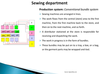 Production system: Conventional bundle system
 Sewing machines are arranged in lines.
 The work flows from the central (store) area to the first
machine, from the first machine back to the store, and
then on to the next machine, and so forth.
 A distributor stationed at the store is responsible for
receiving and dispatching the work.
 The work in progress is in the form of bundles.
 These bundles may be put on to a tray, a box, or a bag,
or the garment parts may be wrapped and tied.
Source: ApparelKey.com
 