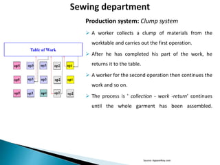 Production system: Clump system
 A worker collects a clump of materials from the
worktable and carries out the first operation.
 After he has completed his part of the work, he
returns it to the table.
 A worker for the second operation then continues the
work and so on.
 The process is ' collection - work -return' continues
until the whole garment has been assembled.
Source: ApparelKey.com
 