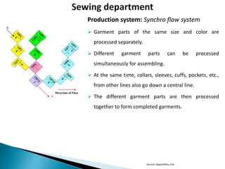 Production system: Synchro flow system
 Garment parts of the same size and color are
processed separately.
 Different garment parts can be processed
simultaneously for assembling.
 At the same time, collars, sleeves, cuffs, pockets, etc.,
from other lines also go down a central line.
 The different garment parts are then processed
together to form completed garments.
Source: ApparelKey.com
 