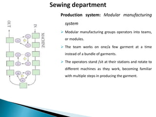 Production system: Modular manufacturing
system
 Modular manufacturing groups operators into teams,
or modules.
 The team works on one/a few garment at a time
instead of a bundle of garments.
 The operators stand /sit at their stations and rotate to
different machines as they work, becoming familiar
with multiple steps in producing the garment.
 