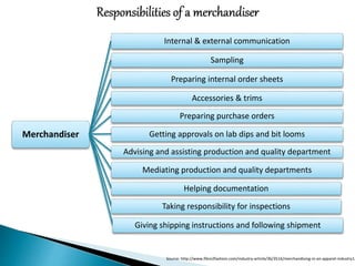 Merchandiser
Internal & external communication
Sampling
Preparing internal order sheets
Accessories & trims
Preparing purchase orders
Getting approvals on lab dips and bit looms
Advising and assisting production and quality department
Mediating production and quality departments
Helping documentation
Taking responsibility for inspections
Giving shipping instructions and following shipment
Source: http://www.fibre2fashion.com/industry-article/36/3516/merchandising-in-an-apparel-industry1.
 