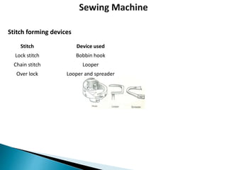 Stitch forming devices
Stitch Device used
Lock stitch Bobbin hook
Chain stitch Looper
Over lock Looper and spreader
 