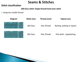 Stitch classification
Diagram Stitch class Thread count Typical uses
202 Class One Thread Basting, tacking or repairs
205 Class One Thread Pick stitch - topstitching
200 Class stitch: Single thread hand sewn stitch
 Using one needle thread
 