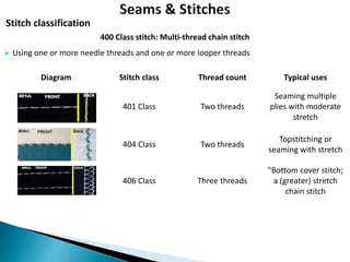 Stitch classification
Diagram Stitch class Thread count Typical uses
401 Class Two threads
Seaming multiple
plies with moderate
stretch
404 Class Two threads
Topstitching or
seaming with stretch
406 Class Three threads
"Bottom cover stitch;
a (greater) stretch
chain stitch
400 Class stitch: Multi-thread chain stitch
 Using one or more needle threads and one or more looper threads
 