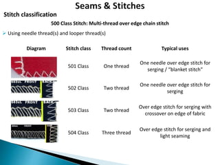 Stitch classification
Diagram Stitch class Thread count Typical uses
501 Class One thread
One needle over edge stitch for
serging / “blanket stitch"
502 Class Two thread
One needle over edge stitch for
serging
503 Class Two thread
Over edge stitch for serging with
crossover on edge of fabric
504 Class Three thread
Over edge stitch for serging and
light seaming
500 Class Stitch: Multi-thread over edge chain stitch
 Using needle thread(s) and looper thread(s)
 