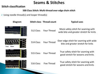 Stitch classification
500 Class Stitch: Multi-thread over edge chain stitch
 Using needle thread(s) and looper thread(s)
Diagram Stitch class Thread count Typical uses
512 Class Four Thread
Mock safety stitch for seaming with
wide bite and greater stretch for knits
514 Class Four Thread
Over edge stitch for seaming with wide
bite and greater stretch for knits
515 Class Four Thread
True safety stitch for seaming with
good stretch for wovens and knits
516 Class Five Thread
True safety stitch for seaming with
good stretch for wovens and knits
 