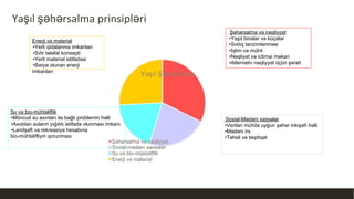 Yaşıl şəhərsalma prinsipləri
Şəhərsalma və nəqliyyat
•Yaşıl binalar və küçələr
•Sıxlıq tənzimlənməsi
•İqlim və mühit
•Nəqliyat və ictimai məkan
•Alternativ nəqliyyat üçün şərait
Sosial-Mədəni xassələr
•Verilən mühitə uyğun şəhər inkişafı həlli
•Mədəni irs
•Təhsil və təqdiqat
Enerji və material
•Yerli qidalanma imkanları
•Sıfır tələfat konsepti
•Yerli material istifadəsi
•Bərpa olunan enerji
imkanları
Su və bio-mühtəliflik
•Mövcud su axınları ilə bağlı problemin həlli
•Axıdılan suların yığılıb istifadə olunması imkanı
•Landşaft və rekreasiya hesabına
bio-mühtəlifliyin qorunması
 