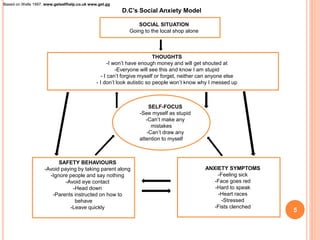 SOCIAL SITUATION
Going to the local shop alone
SELF-FOCUS
-See myself as stupid
-Can’t make any
mistakes
-Can’t draw any
attention to myself
SAFETY BEHAVIOURS
-Avoid paying by taking parent along
-Ignore people and say nothing
-Avoid eye contact
-Head down
-Parents instructed on how to
behave
-Leave quickly
ANXIETY SYMPTOMS
-Feeling sick
-Face goes red
-Hard to speak
-Heart races
-Stressed
-Fists clenched
THOUGHTS
-I won’t have enough money and will get shouted at
-Everyone will see this and know I am stupid
- I can’t forgive myself or forget, neither can anyone else
- I don’t look autistic so people won’t know why I messed up
Based on Wells 1997, www.getselfhelp.co.uk www.get.gg
D.C’s Social Anxiety Model
5
 