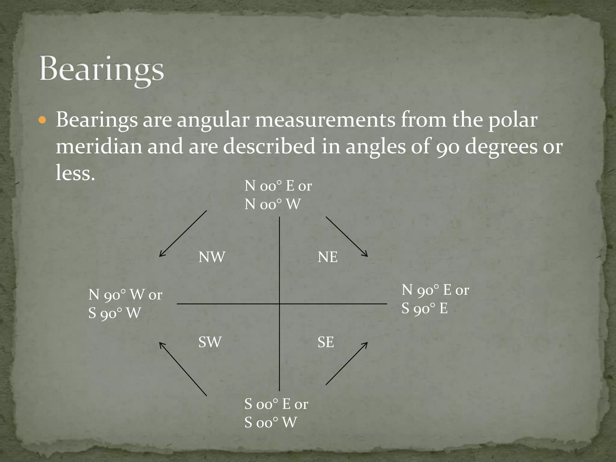  Bearings are angular measurements from the polar
meridian and are described in angles of 90 degrees or
less.
NE
SESW
NW
N 90° E or
S 90° E
N 90° W or
S 90° W
S 00° E or
S 00° W
N 00° E or
N 00° W
 